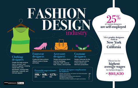 Consider attending a reputable <b>fashion</b> <b>design</b> school. . Fashion design jobs nyc